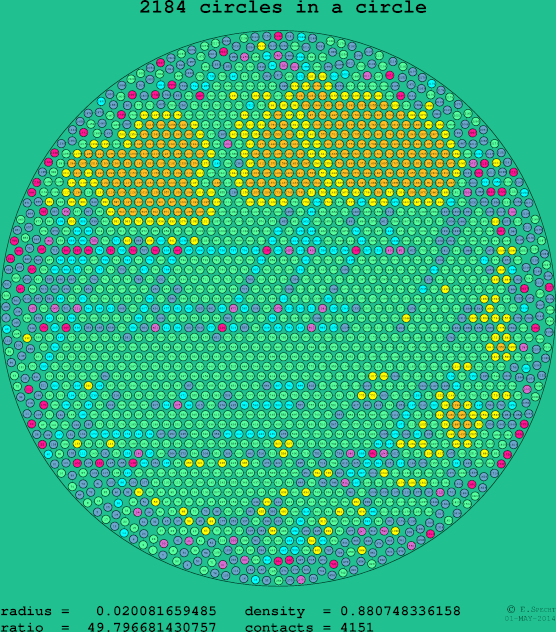 2184 circles in a circle
