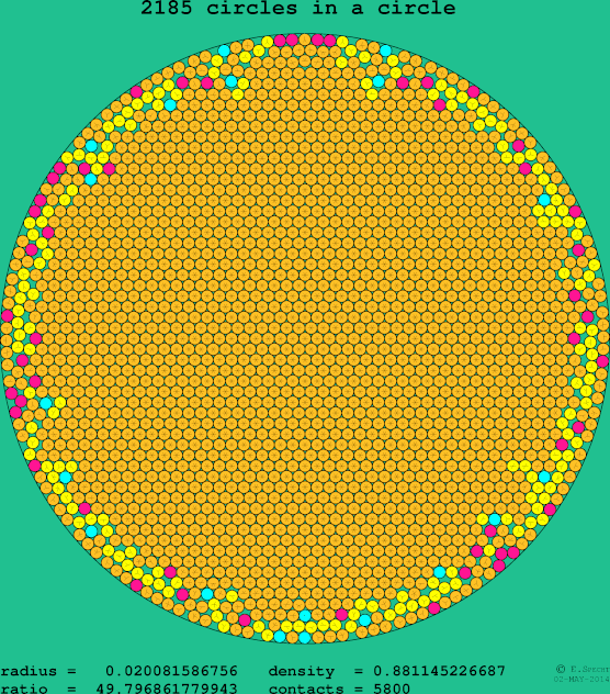 2185 circles in a circle