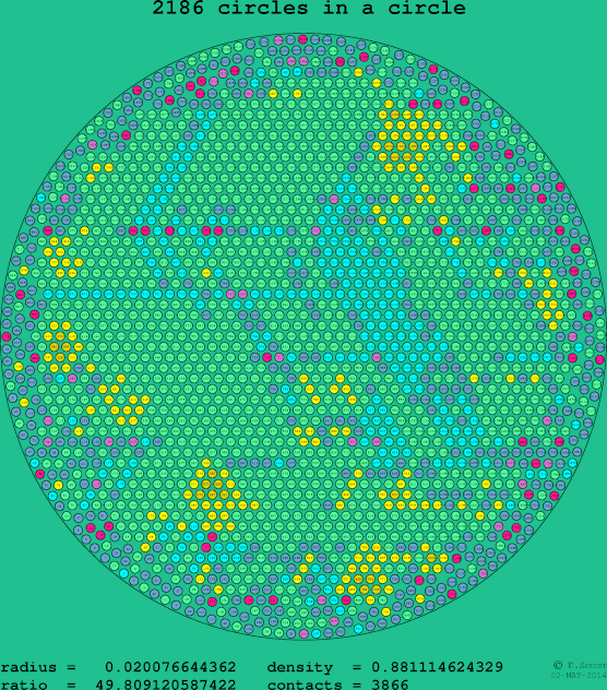 2186 circles in a circle