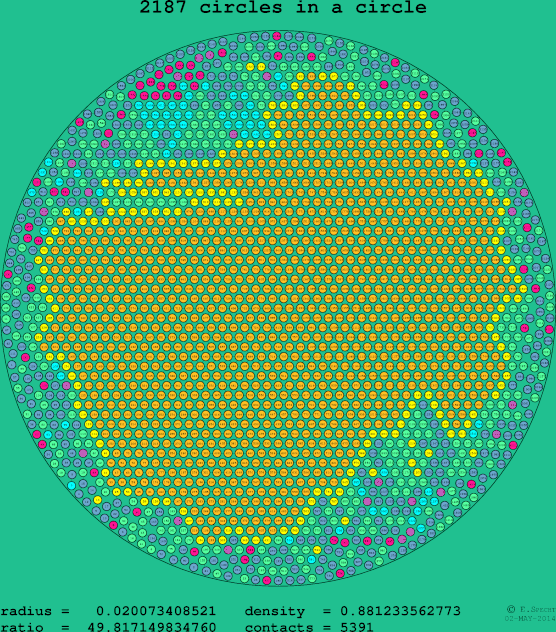 2187 circles in a circle