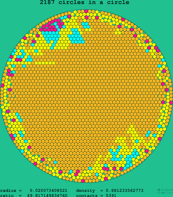 2187 circles in a circle