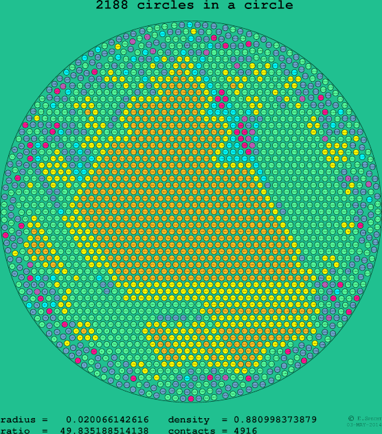 2188 circles in a circle