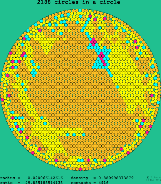 2188 circles in a circle