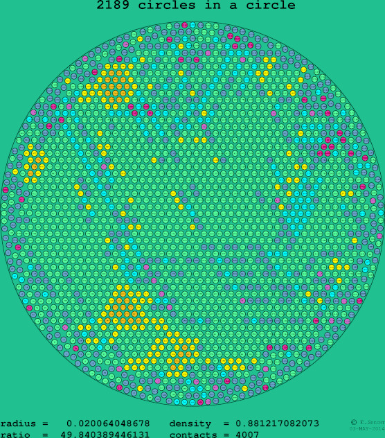 2189 circles in a circle