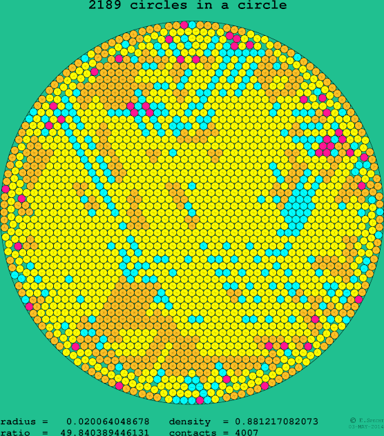2189 circles in a circle