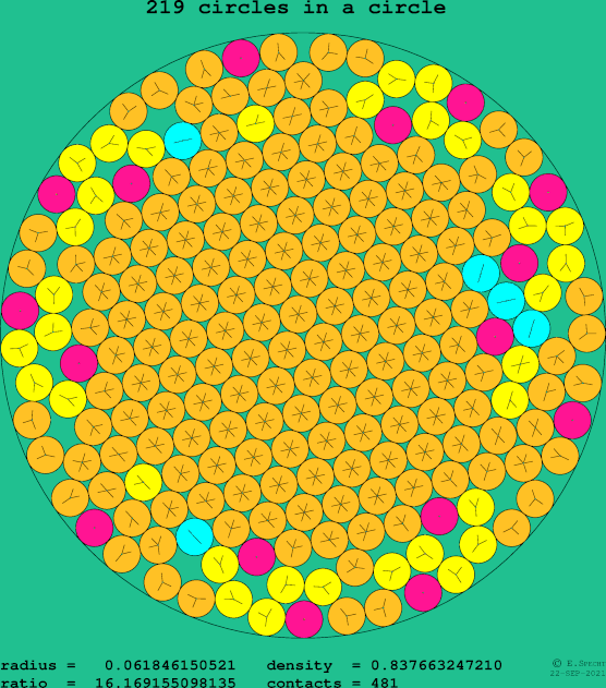 219 circles in a circle