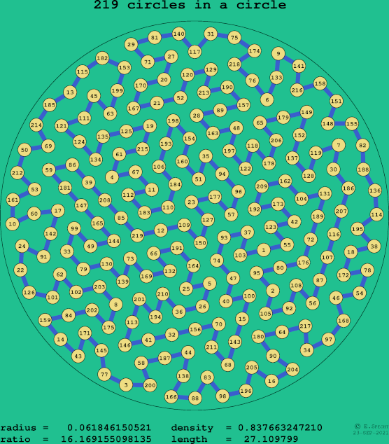 219 circles in a circle