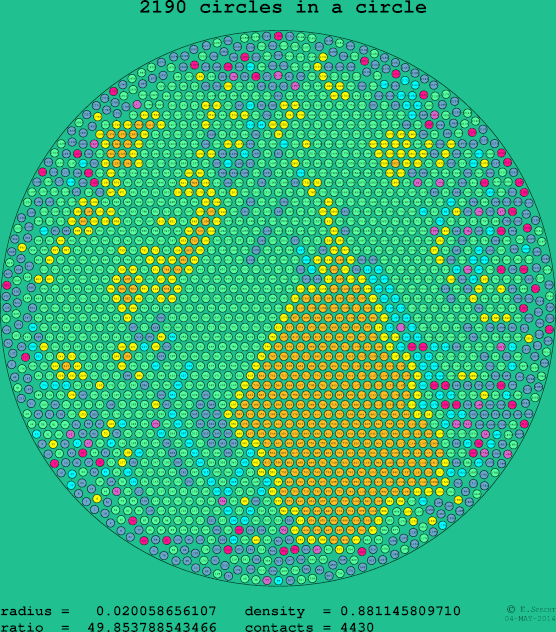 2190 circles in a circle