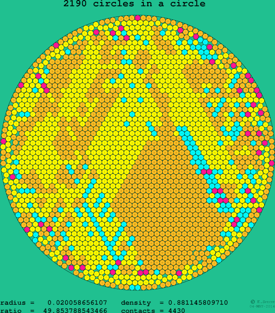 2190 circles in a circle