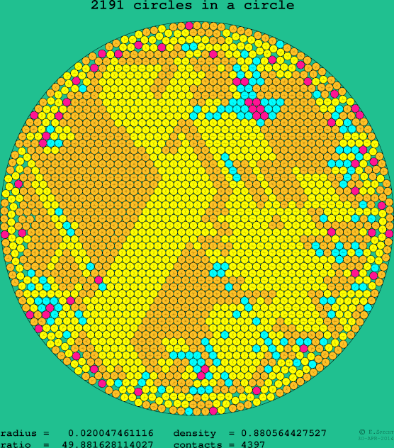 2191 circles in a circle