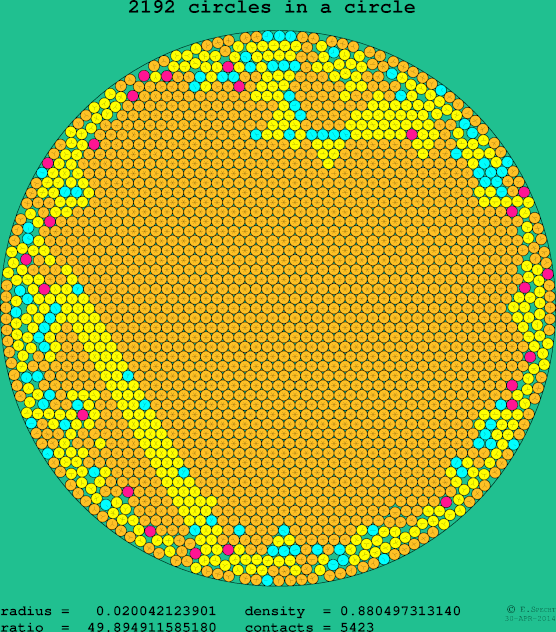 2192 circles in a circle