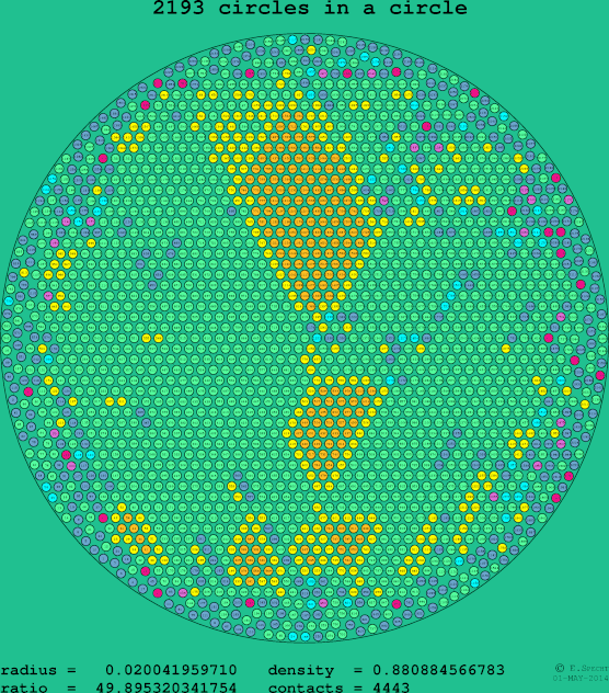 2193 circles in a circle
