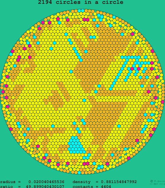 2194 circles in a circle