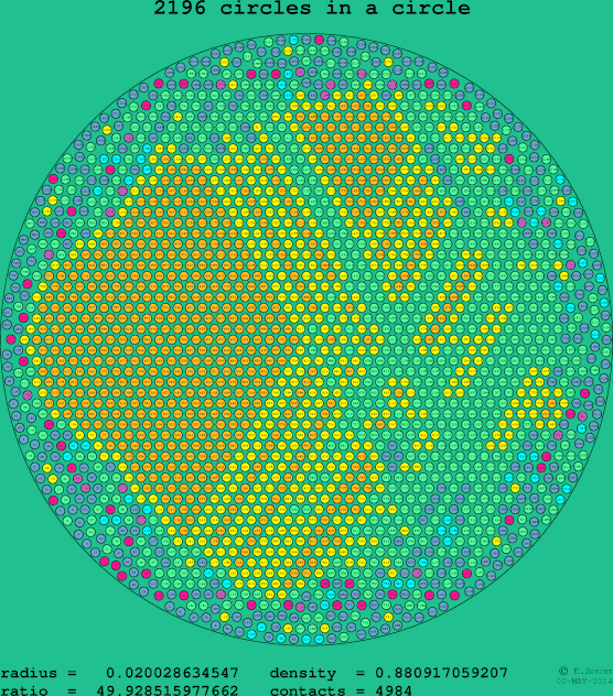 2196 circles in a circle