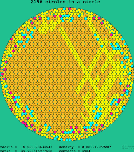 2196 circles in a circle