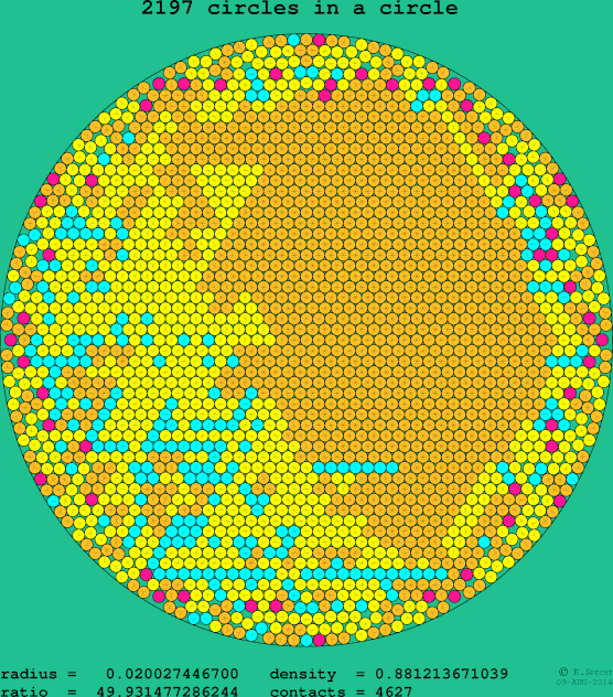 2197 circles in a circle
