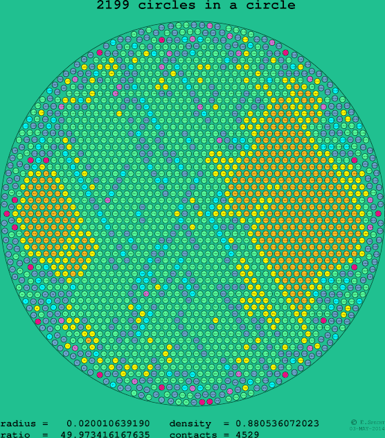 2199 circles in a circle