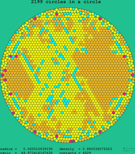 2199 circles in a circle