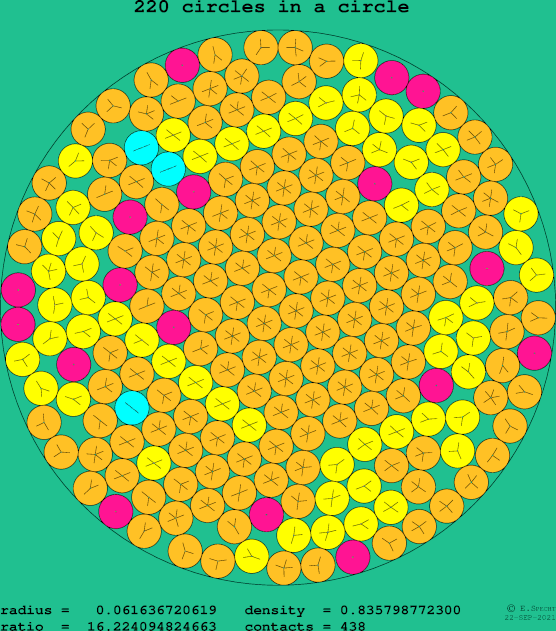 220 circles in a circle