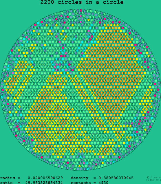 2200 circles in a circle