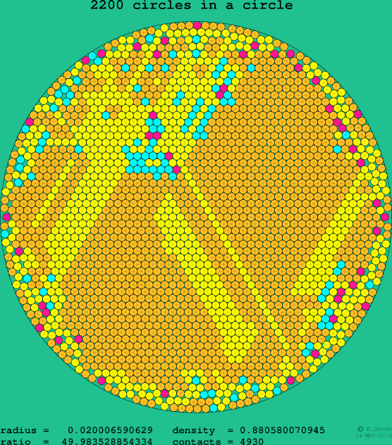 2200 circles in a circle