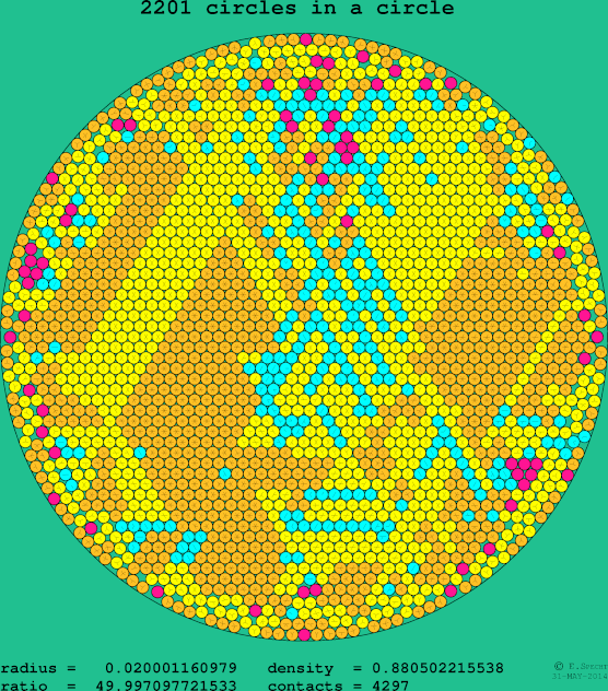 2201 circles in a circle