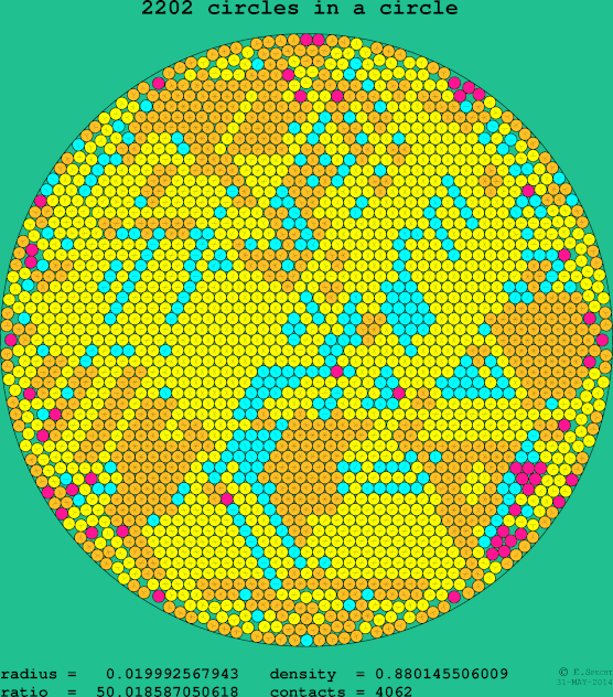 2202 circles in a circle