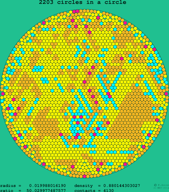 2203 circles in a circle