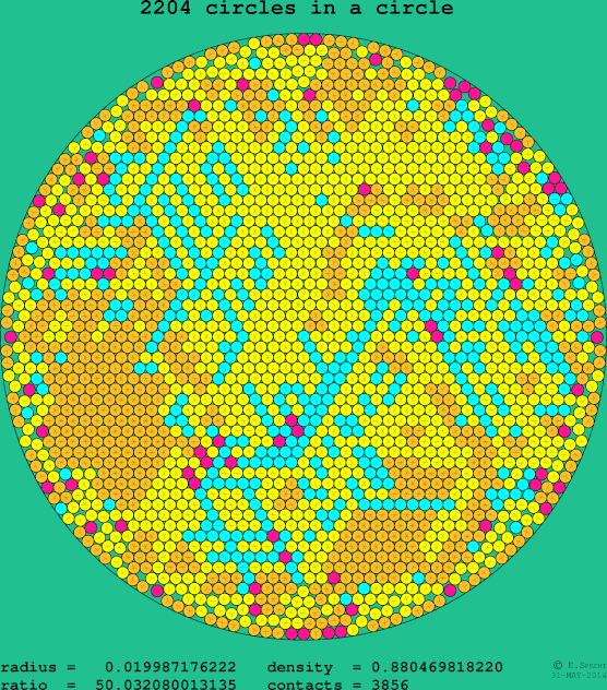 2204 circles in a circle