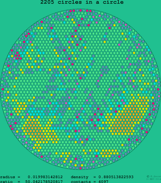 2205 circles in a circle