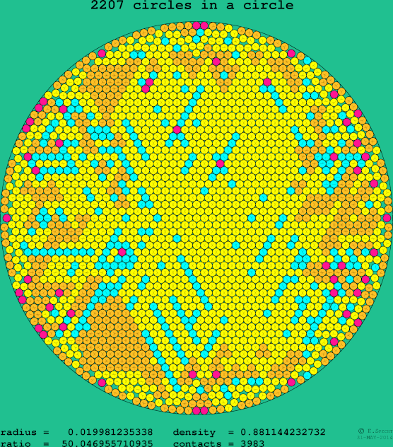 2207 circles in a circle