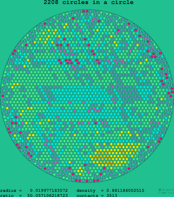 2208 circles in a circle