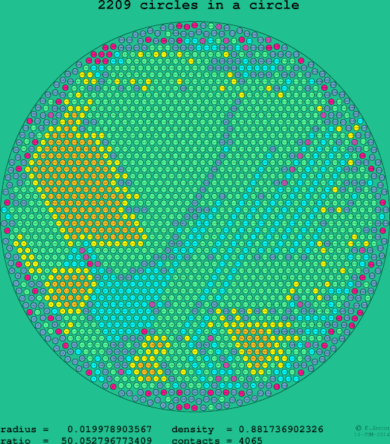 2209 circles in a circle