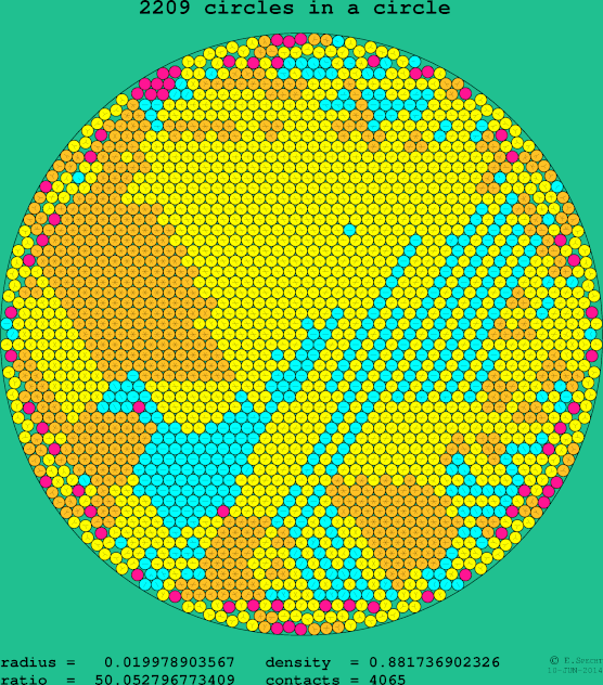 2209 circles in a circle