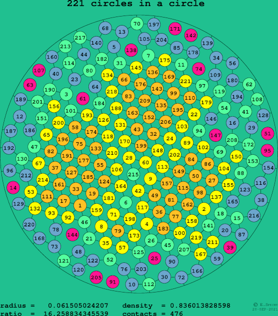 221 circles in a circle