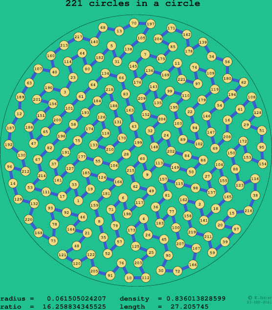 221 circles in a circle