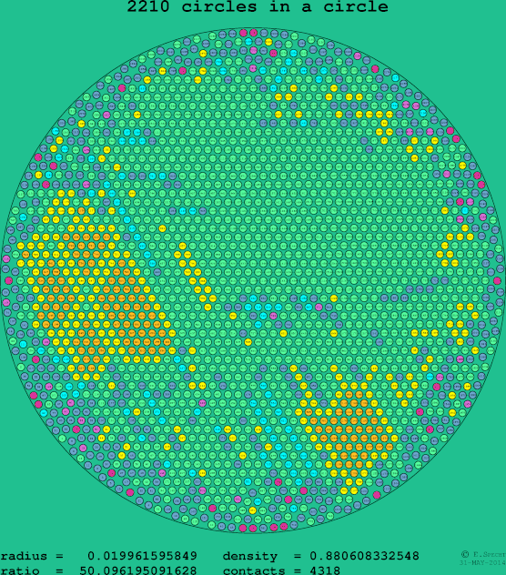 2210 circles in a circle