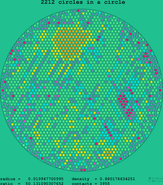 2212 circles in a circle