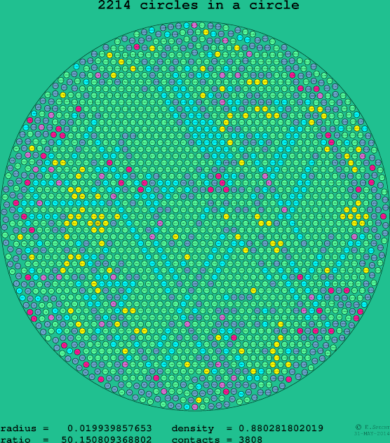 2214 circles in a circle