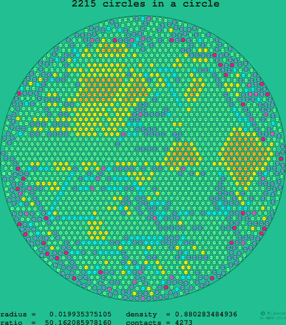 2215 circles in a circle