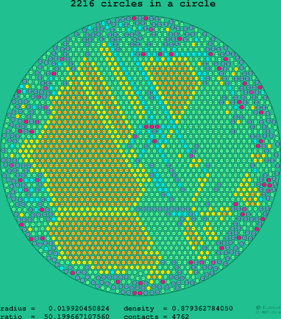 2216 circles in a circle