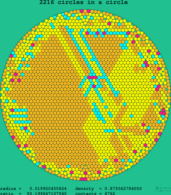 2216 circles in a circle