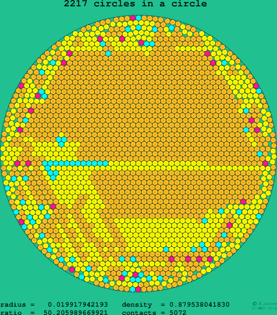 2217 circles in a circle