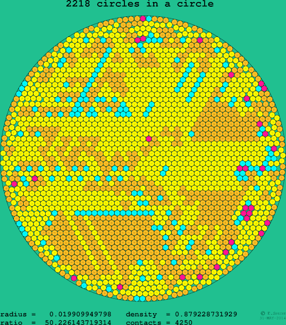 2218 circles in a circle