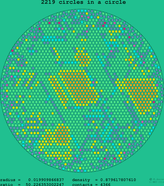 2219 circles in a circle