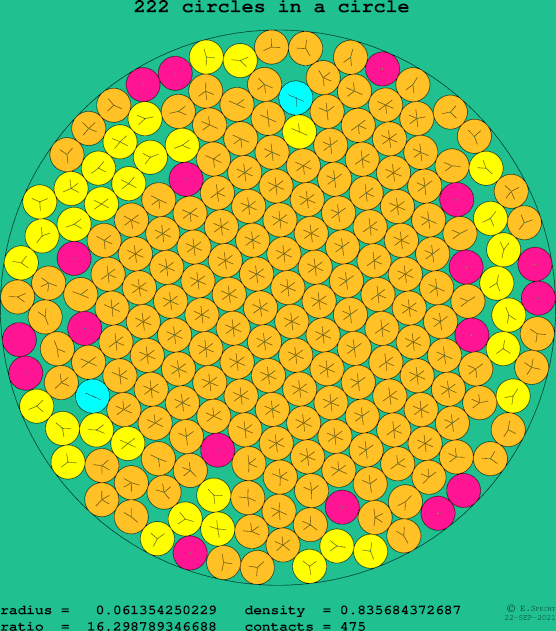 222 circles in a circle