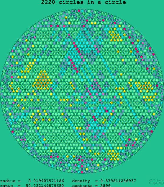2220 circles in a circle