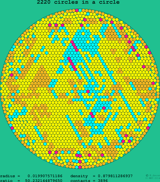 2220 circles in a circle