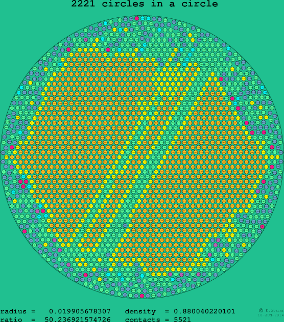 2221 circles in a circle