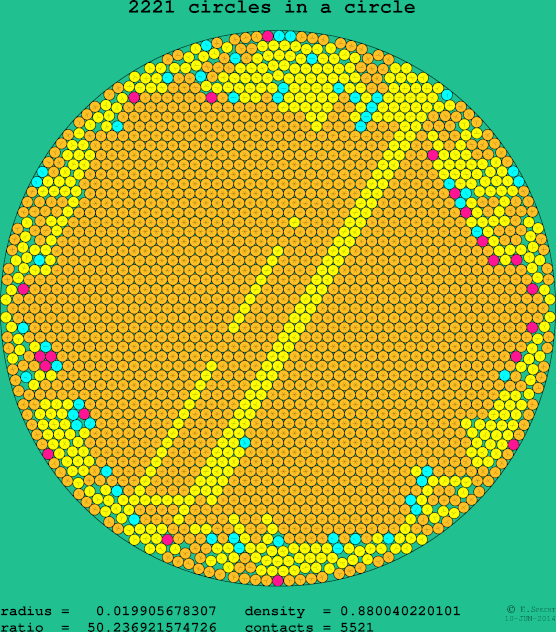 2221 circles in a circle